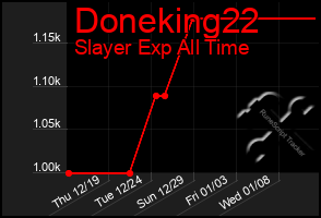 Total Graph of Doneking22