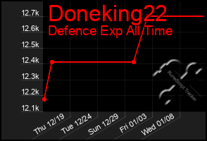 Total Graph of Doneking22