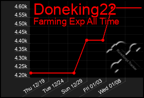 Total Graph of Doneking22