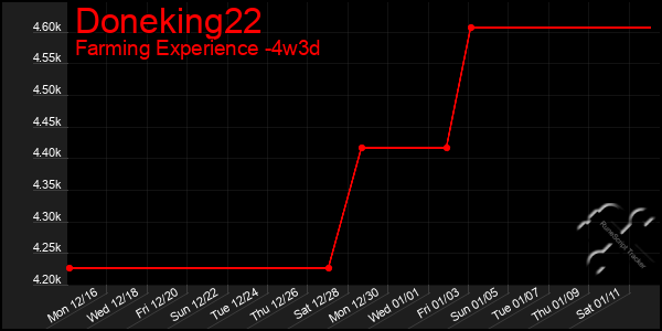 Last 31 Days Graph of Doneking22