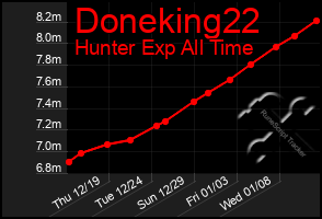 Total Graph of Doneking22