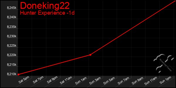 Last 24 Hours Graph of Doneking22