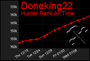 Total Graph of Doneking22