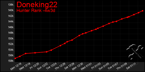 Last 31 Days Graph of Doneking22