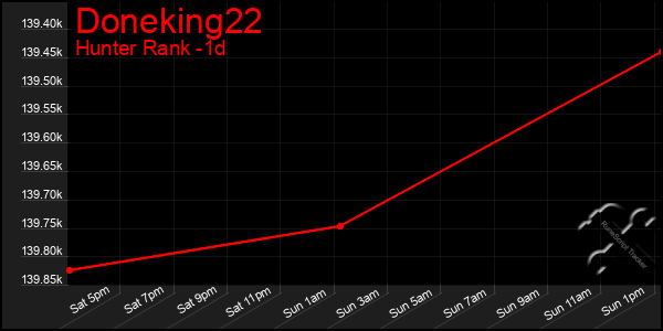 Last 24 Hours Graph of Doneking22