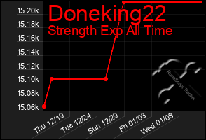 Total Graph of Doneking22