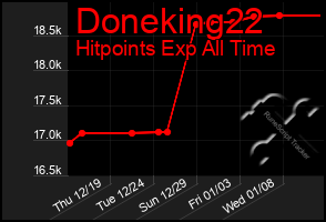 Total Graph of Doneking22