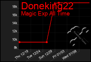 Total Graph of Doneking22