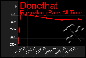 Total Graph of Donethat