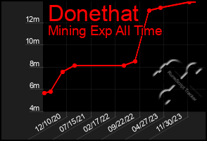 Total Graph of Donethat