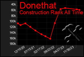 Total Graph of Donethat