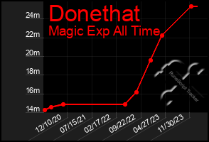 Total Graph of Donethat