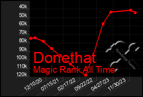 Total Graph of Donethat