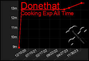 Total Graph of Donethat