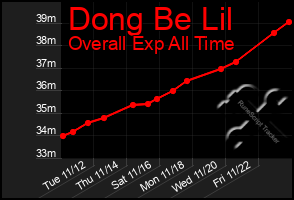 Total Graph of Dong Be Lil