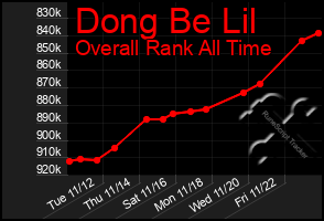 Total Graph of Dong Be Lil