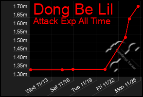 Total Graph of Dong Be Lil