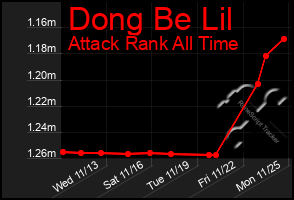 Total Graph of Dong Be Lil