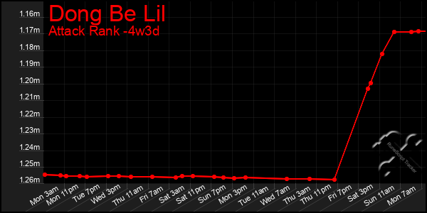 Last 31 Days Graph of Dong Be Lil