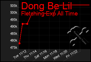 Total Graph of Dong Be Lil