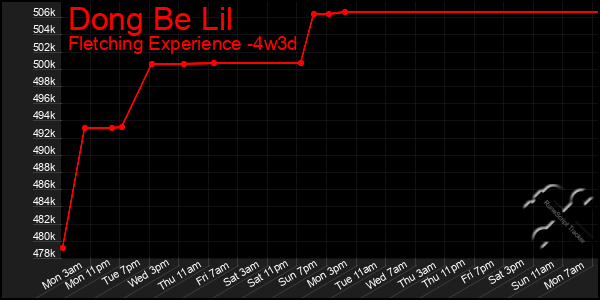 Last 31 Days Graph of Dong Be Lil