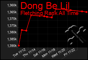 Total Graph of Dong Be Lil