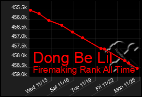 Total Graph of Dong Be Lil