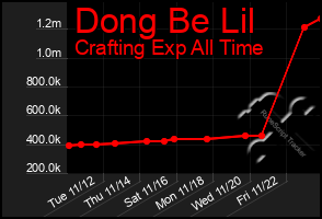 Total Graph of Dong Be Lil