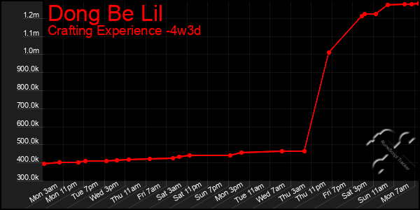 Last 31 Days Graph of Dong Be Lil