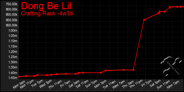 Last 31 Days Graph of Dong Be Lil