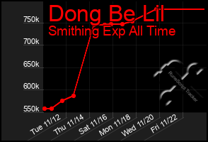 Total Graph of Dong Be Lil