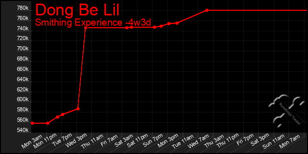 Last 31 Days Graph of Dong Be Lil