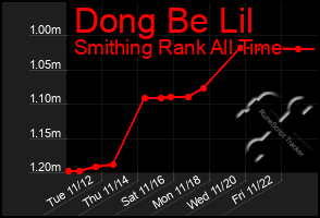 Total Graph of Dong Be Lil