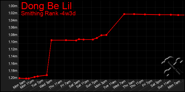 Last 31 Days Graph of Dong Be Lil