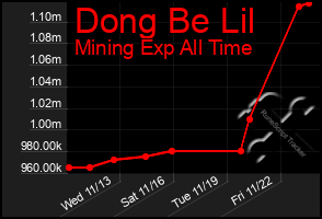 Total Graph of Dong Be Lil