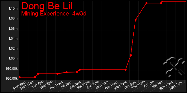 Last 31 Days Graph of Dong Be Lil