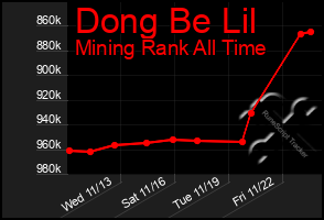 Total Graph of Dong Be Lil