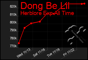 Total Graph of Dong Be Lil