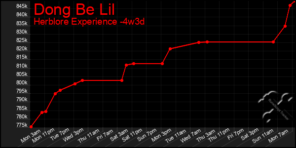 Last 31 Days Graph of Dong Be Lil