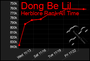 Total Graph of Dong Be Lil