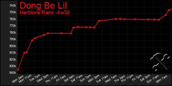 Last 31 Days Graph of Dong Be Lil