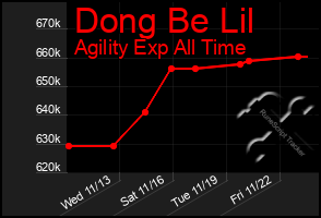 Total Graph of Dong Be Lil