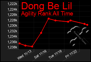 Total Graph of Dong Be Lil