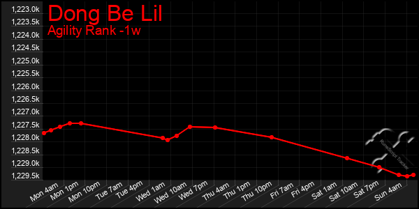 Last 7 Days Graph of Dong Be Lil