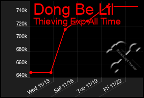 Total Graph of Dong Be Lil