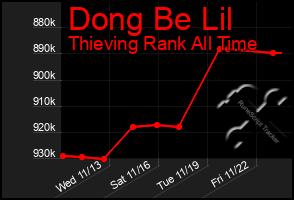 Total Graph of Dong Be Lil