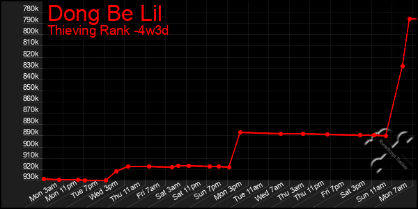 Last 31 Days Graph of Dong Be Lil