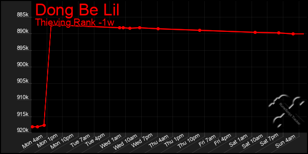 Last 7 Days Graph of Dong Be Lil