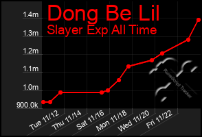 Total Graph of Dong Be Lil