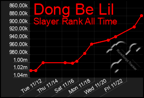 Total Graph of Dong Be Lil